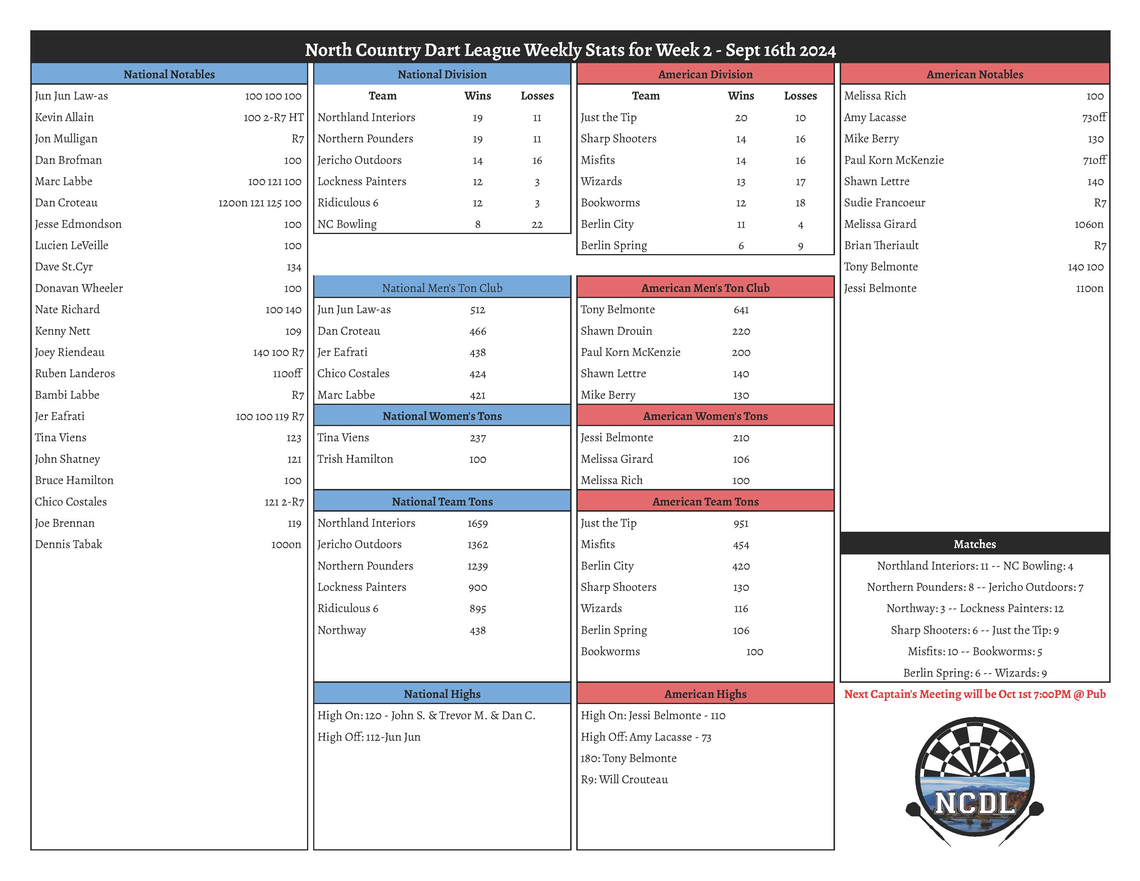 September 16th 2024 Weekly Stats